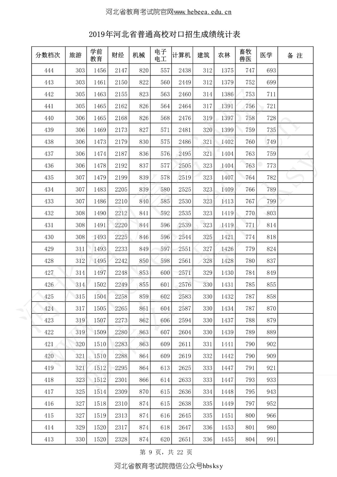 河北省2019高考成绩一分一分段表来啦