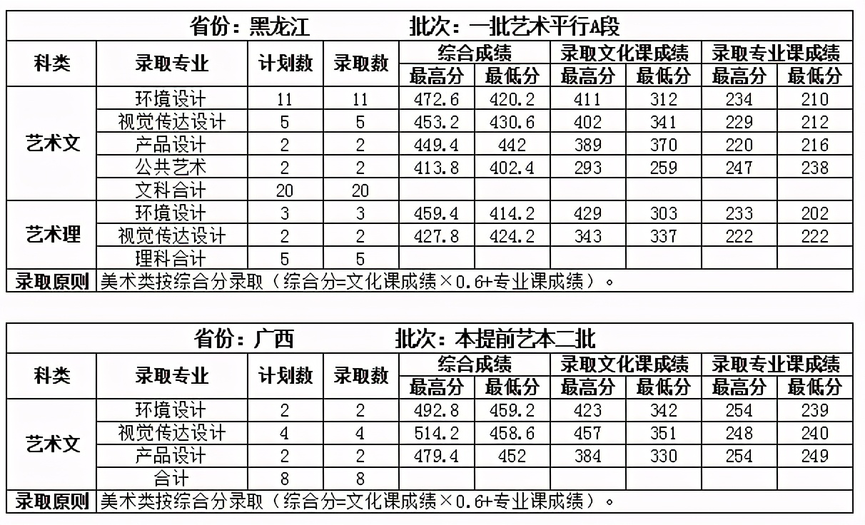 美术生想考建筑老8校环境设计太难，这6所建筑大学是不错的选择
