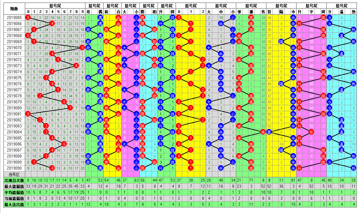福彩双色球2019091期开奖走势图-定位 余数 尾数 篮球分析走势图