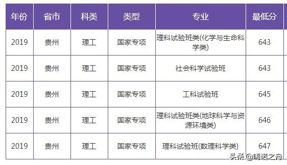 2019年南京大学在各省文科、理科录取分数线