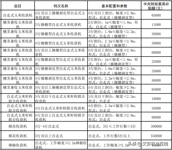 河北省（2020年调整）农机购置补贴额一览表公告