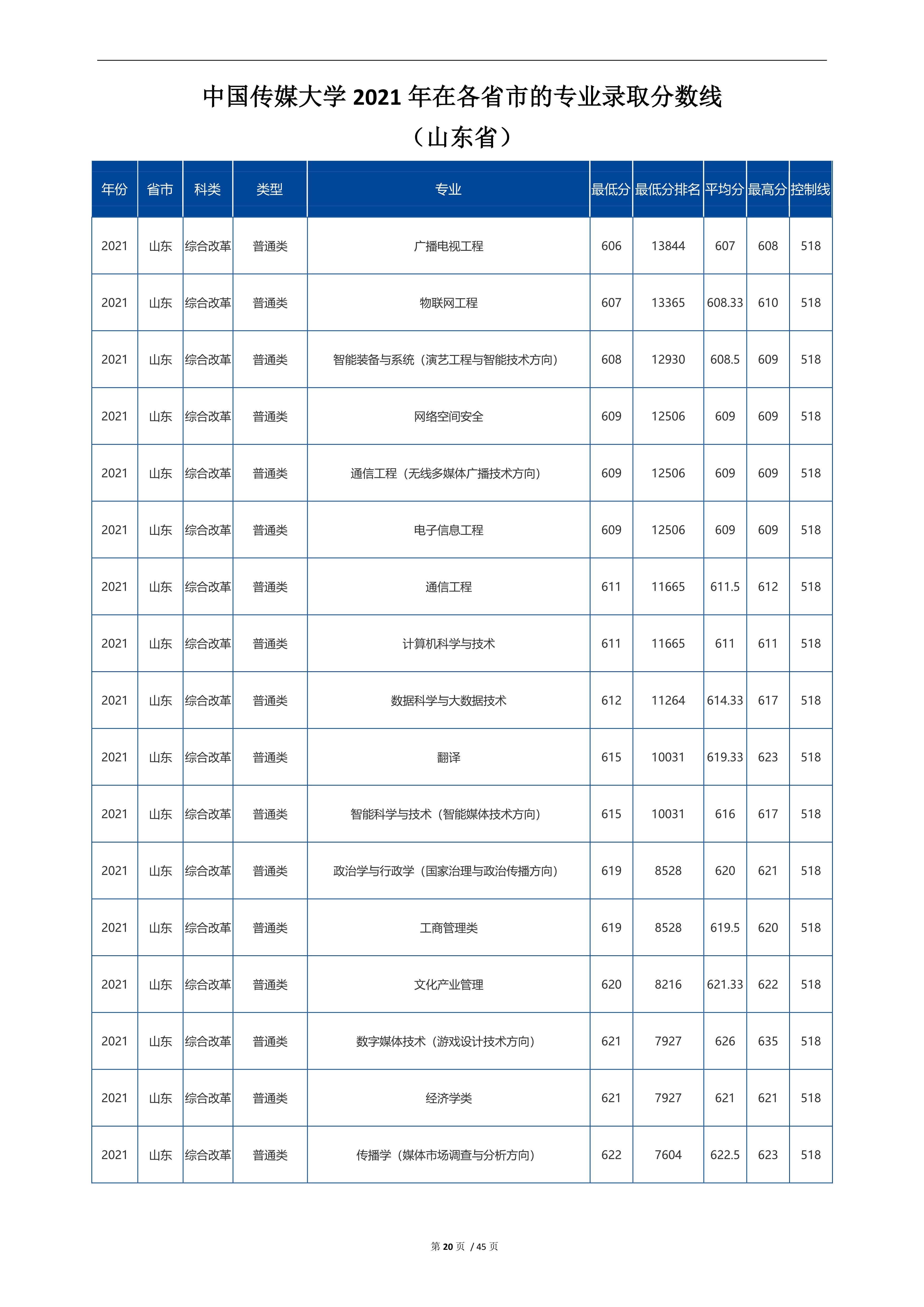 2022高考：中国传媒大学2021年在各省市招生的专业录取分数线