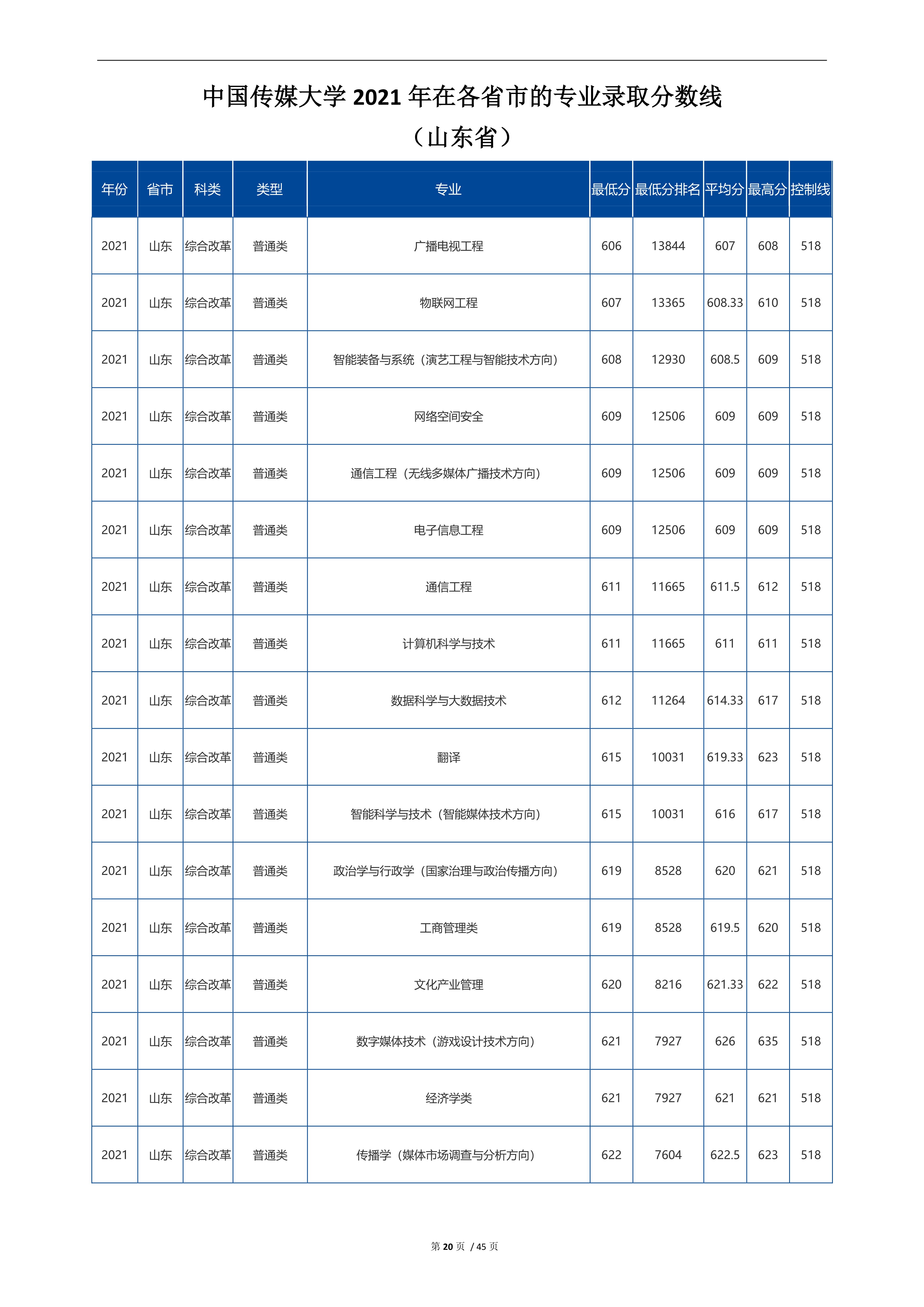 2022高考：中国传媒大学2021年在各省市招生的专业录取分数线