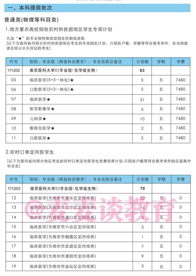 南京医科大学2021年在各招生省市分专业招生计划+去年录取分数线