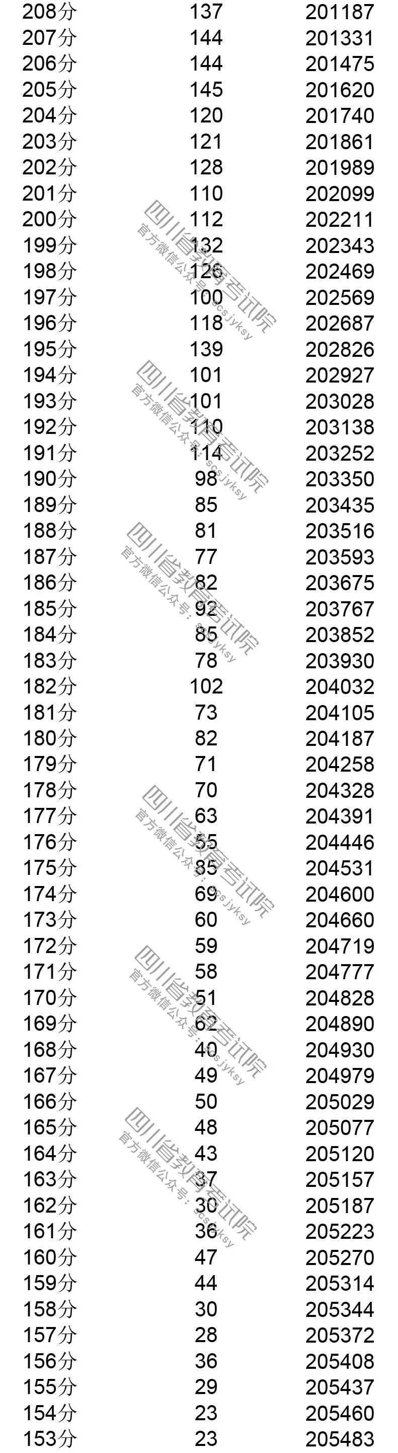 你排第几？四川省2019年普通高考成绩分段表出炉