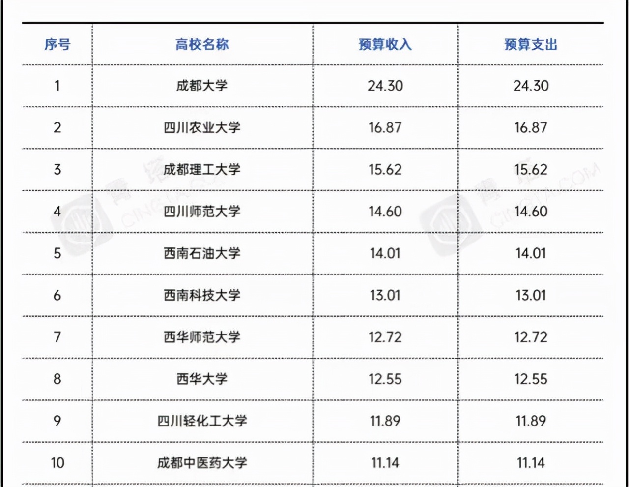 四川师范大学成都学院（2021四川地方高校经费排名）