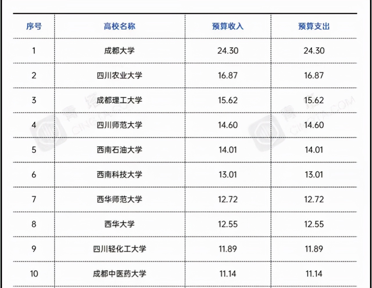 四川师范大学成都学院（2021四川地方高校经费排名）