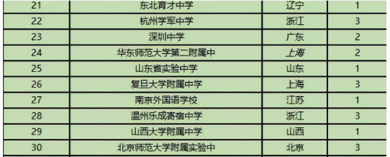 2021年全国中学排行榜出炉，人大附中仅排第三，上海中学表现亮眼