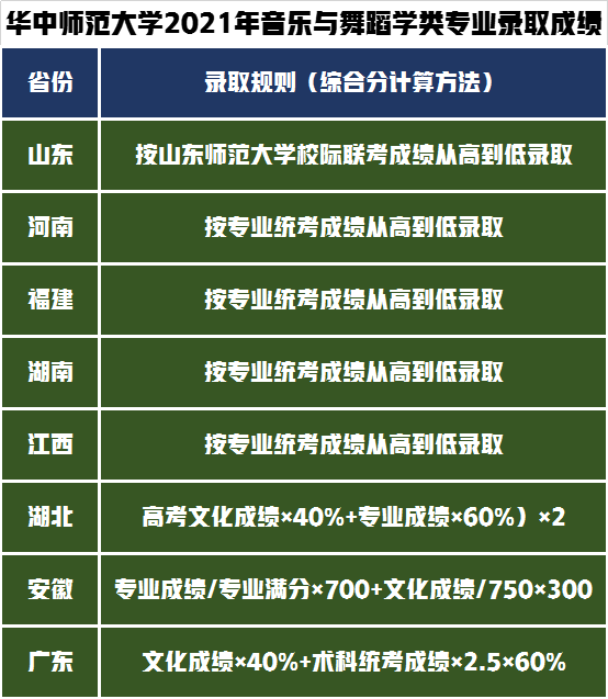 艺术类录取政策解读！华中师范大学2021年艺术类录取成绩分析