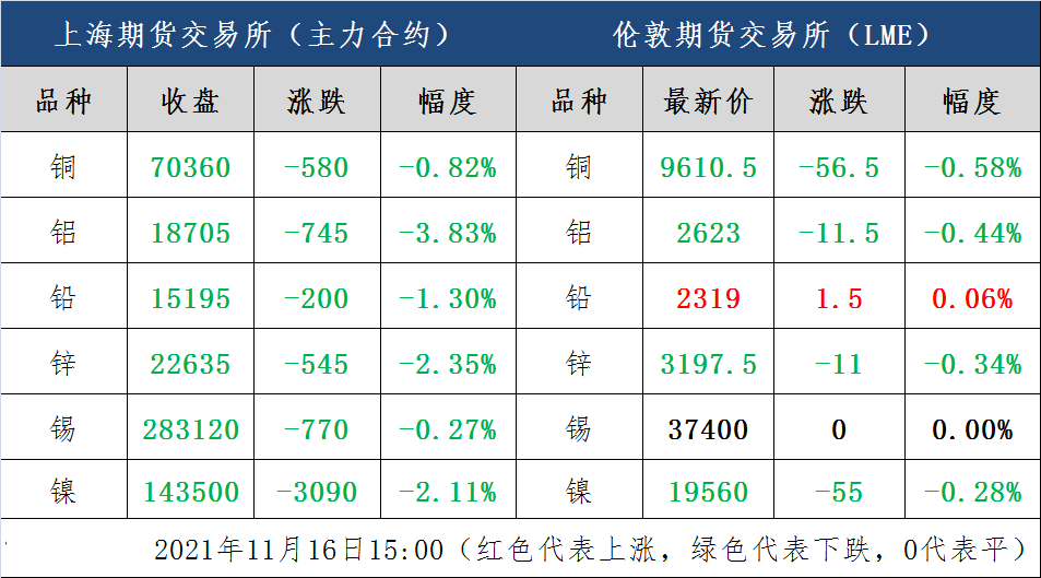 11月16日铜业废铜价格汇总行情和资讯