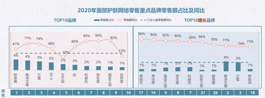 数据新闻丨16618个面部护肤品牌PK，谁跑赢了大盘？