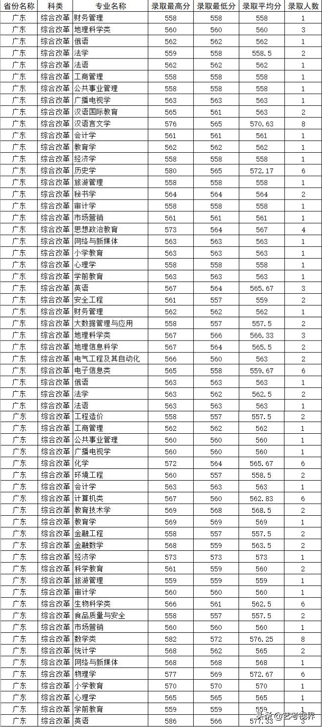 2022高考分数：四川师范大学2021年高考文化录取分数线