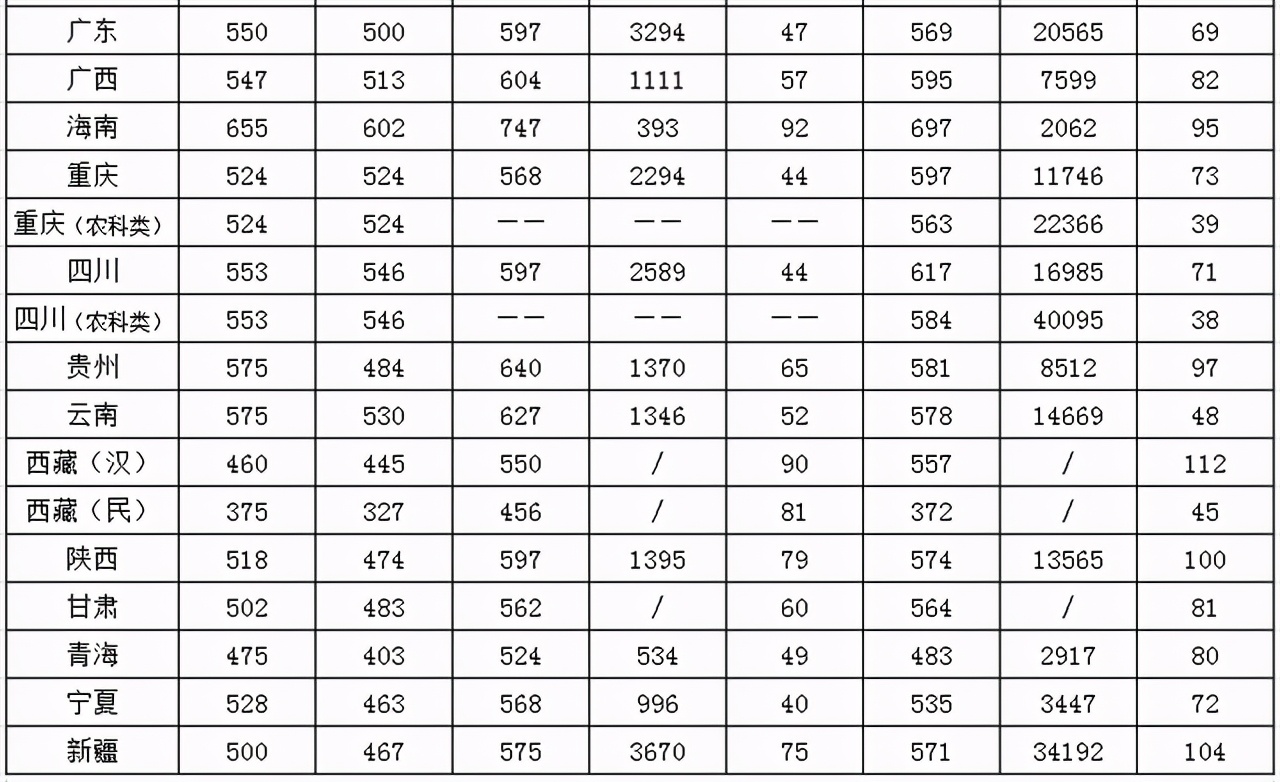 西南大学生日快乐：2018-2020年各批次在各省市录取分数线汇总