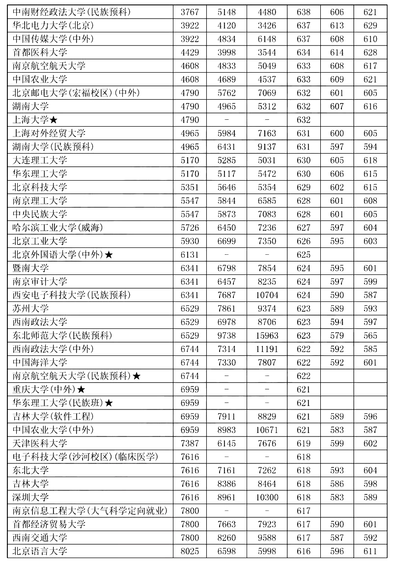 辽宁高考各类院校近三年位次及录取分数线（理工/文史）