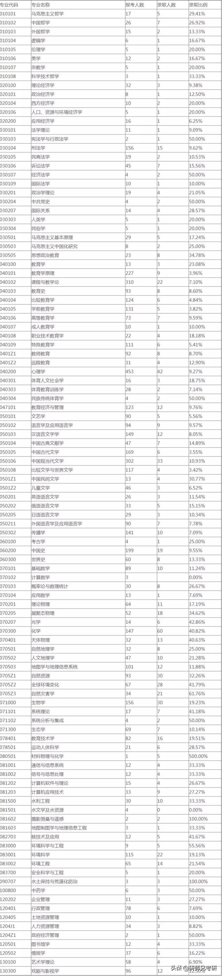 报录比02|北京师范大学