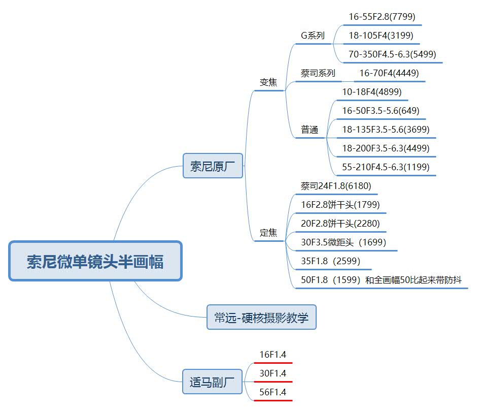 索尼相机全系配置攻略；索尼微单镜头；