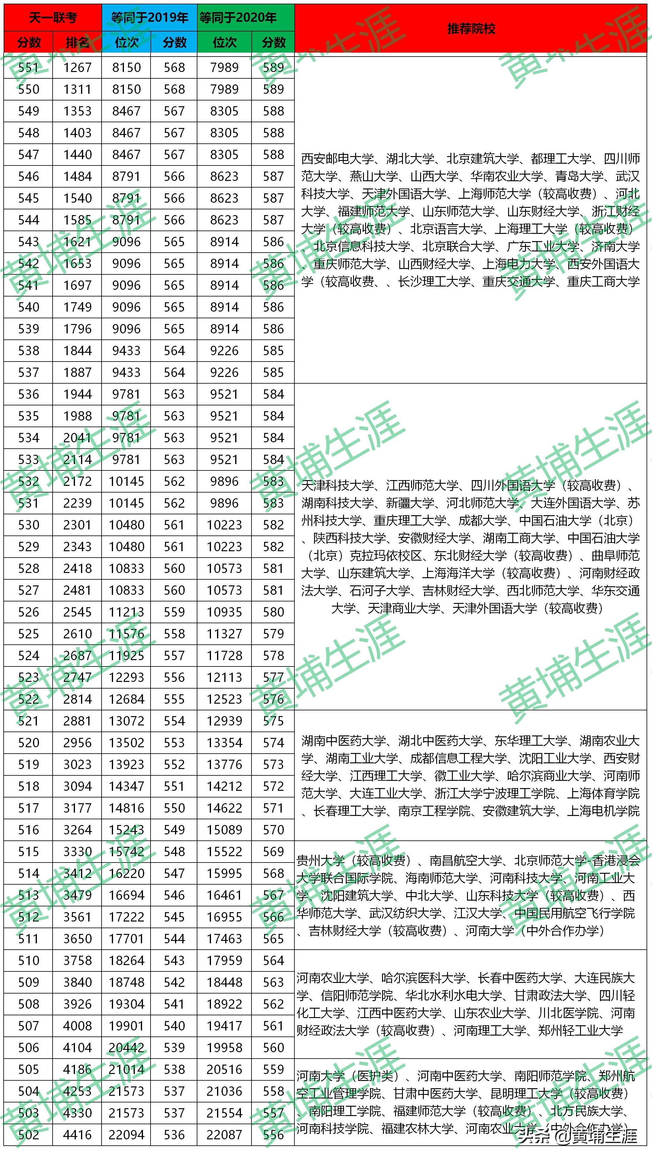 「天一大联考」一分一段表，你的期末成绩能上哪些大学？