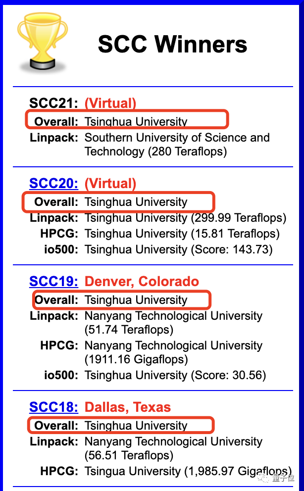 清华大学四连冠！国际大学生超算竞赛SC21结果出炉