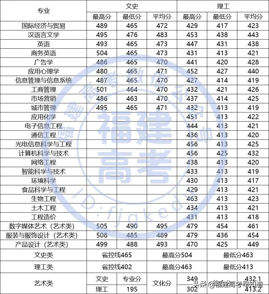 最新！福建省38所本科大学2020年专业录取分公布