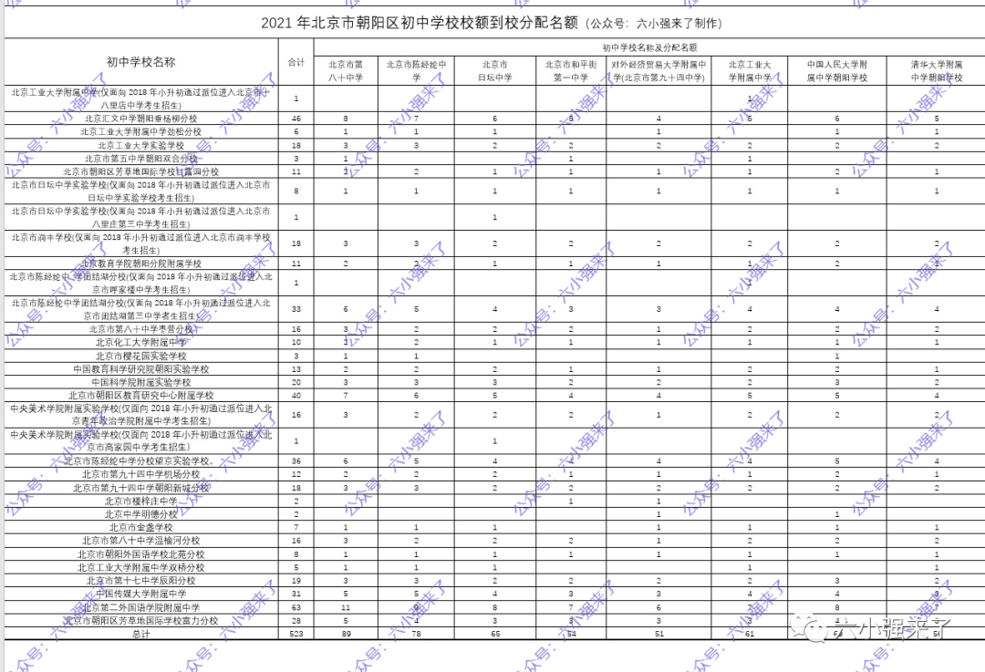2021年北京18个区初中校额到校人数你校分配了几个名额？