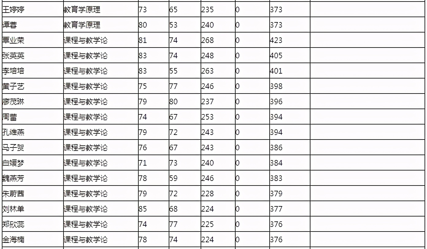 2021西南大学年教育学复试分数线、拟录取名单