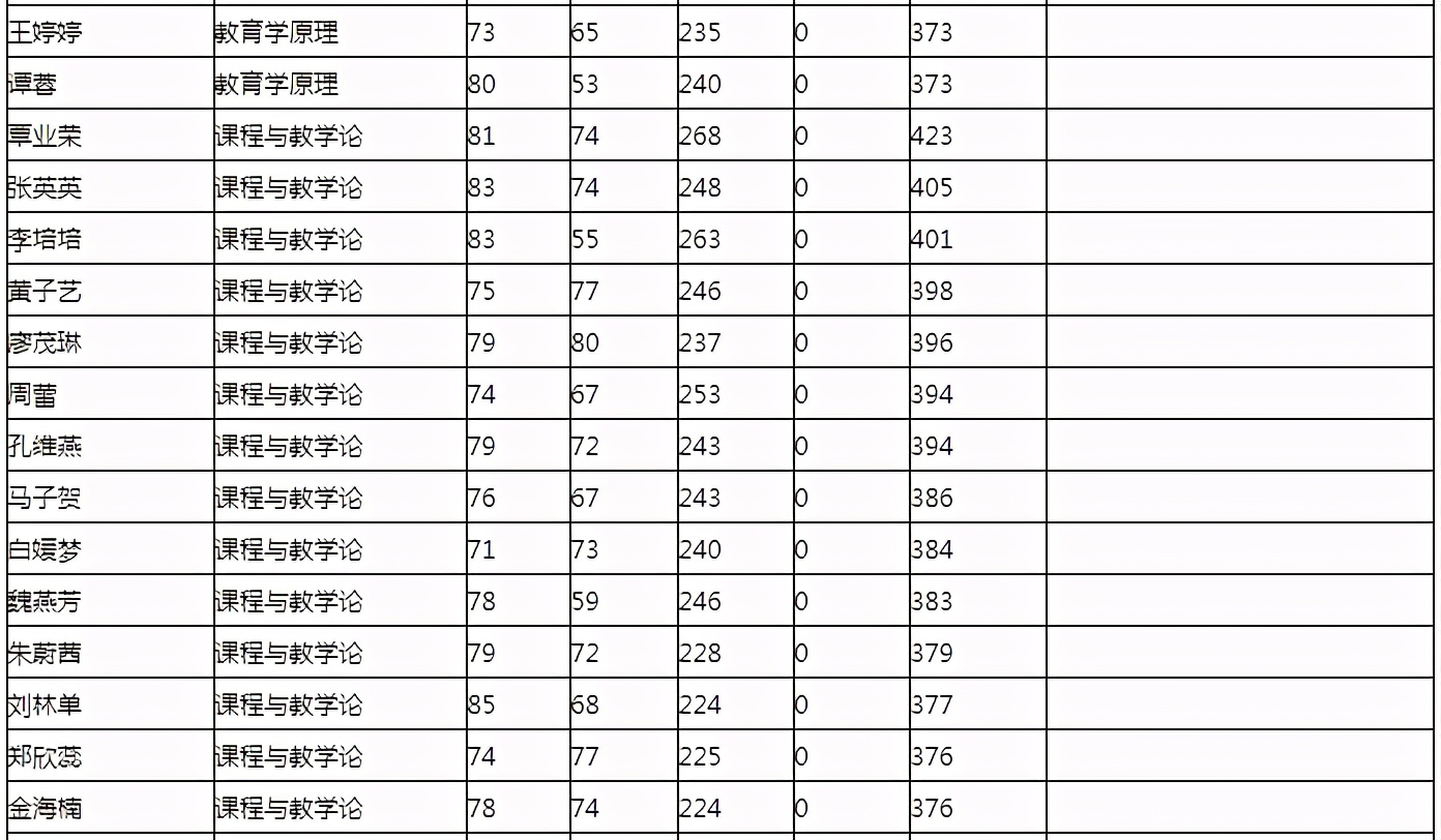 2021西南大学年教育学复试分数线、拟录取名单