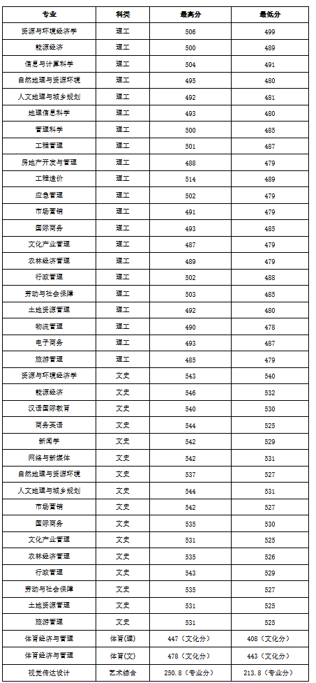2021年山西财经大学录取分数