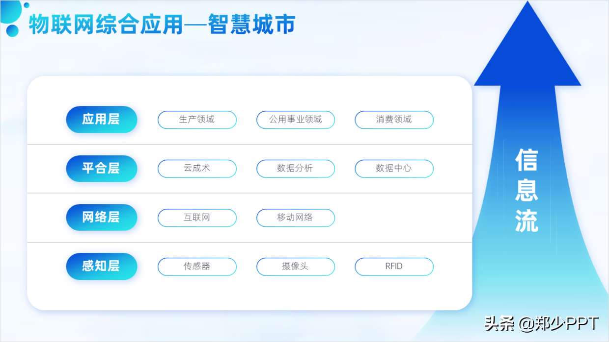 花了3个小时，修改了一份物联网+智慧城市PPT，效果真不错