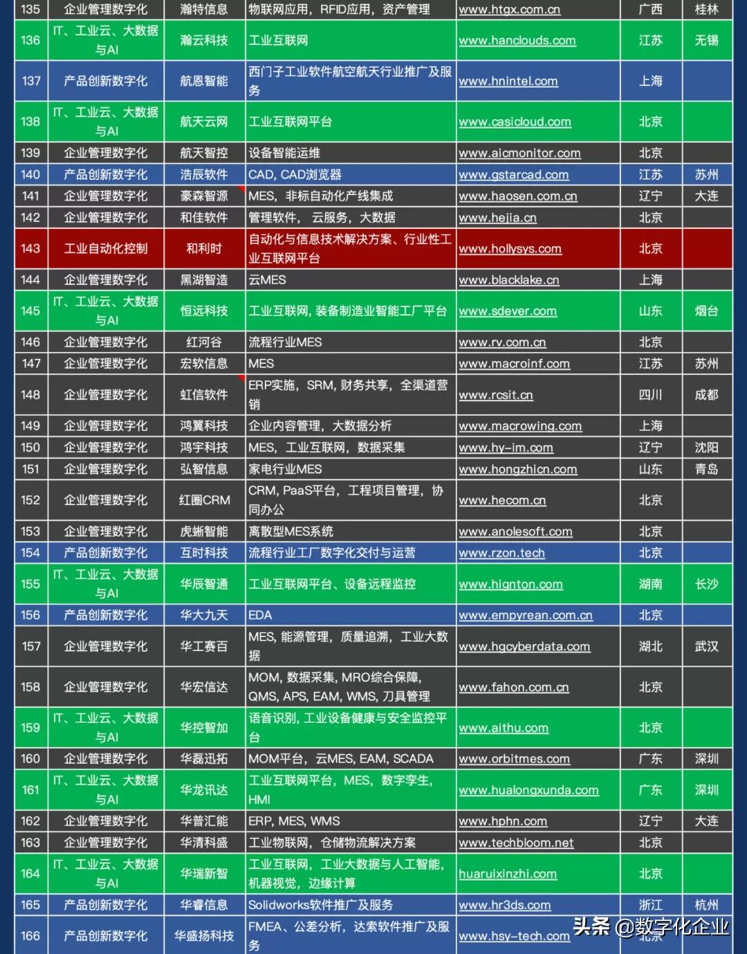 震撼发布！中国工业软件及服务企业名录（724家）