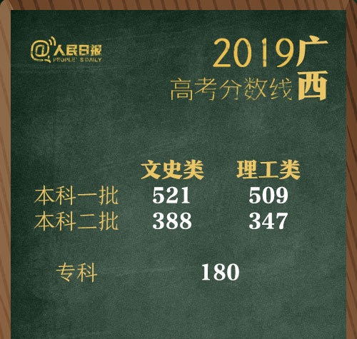 最牛高考状元：总分730，数学150，英语150，总分创历史纪录
