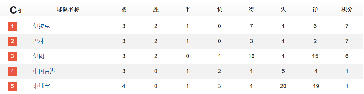 男足世界杯2019预选赛积分(世预赛积分榜：国足丢榜首，仅三队3连胜，亚洲第一爆冷输球跌第3)