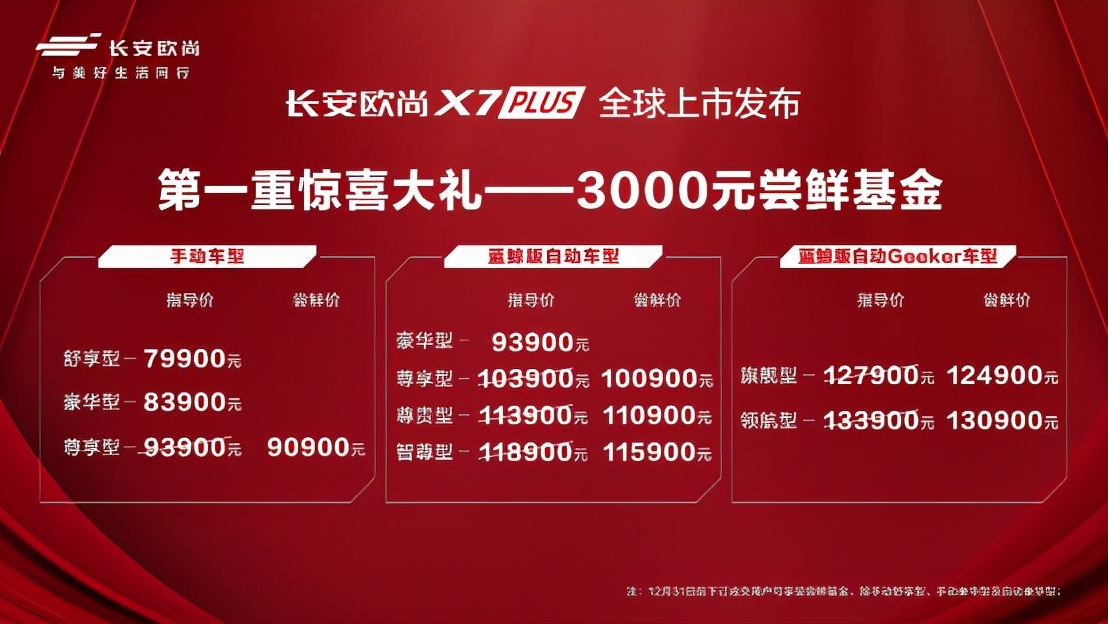 搭载新一代蓝鲸发动机 长安欧尚X7 PLUS上市 售价7.99-13.09万元