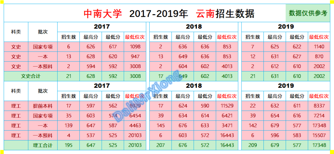 云南招生｜中南大学近三年云南省录取分数