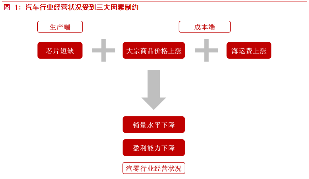 行业最差时期过去，优质整车和零部件盈利和估值将共振