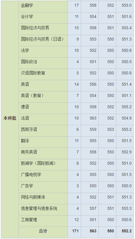 就在刚刚！2021年上海市高考分数线公布！