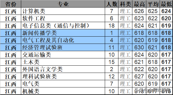 北京交通大学：2018年分专业录取分数线，报考价值严重被“高估”