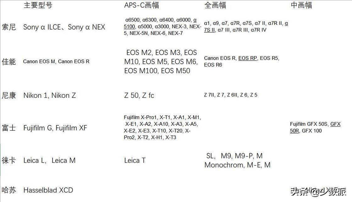 想挑一台微单，看这篇就对了