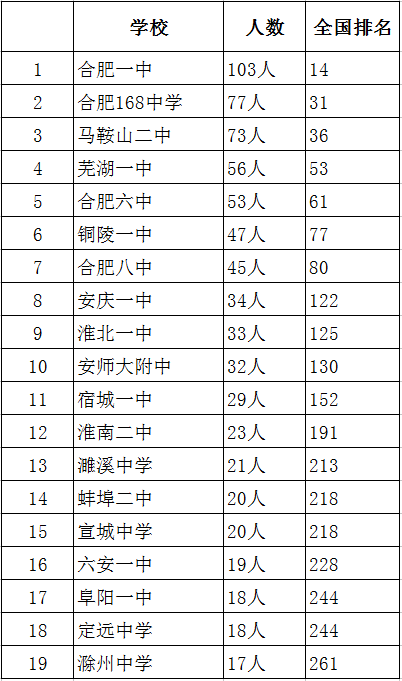 安徽2018年C9高校+人大自主招生初审，中学排行榜公布