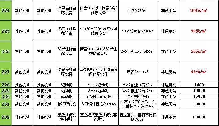 2021年辽宁农机购置补贴，不同机型补贴标准