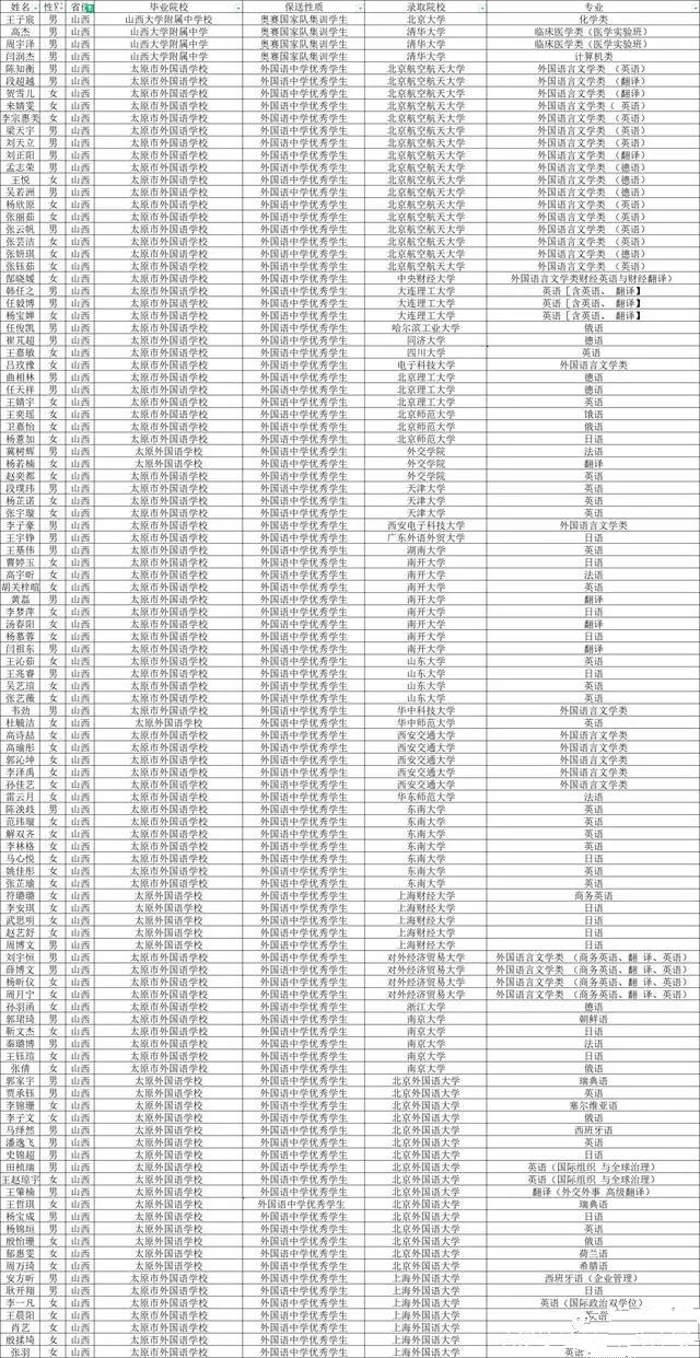 厉害了！山西4名学生保送清北，不用参加高考，来自同一所中学