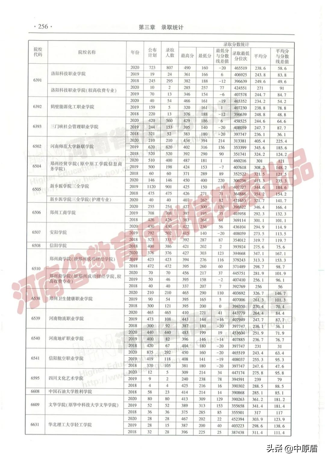 过专科线考生报志愿必备：近三年在豫招生高职高专院校（理科）录取情况统计表来啦！
