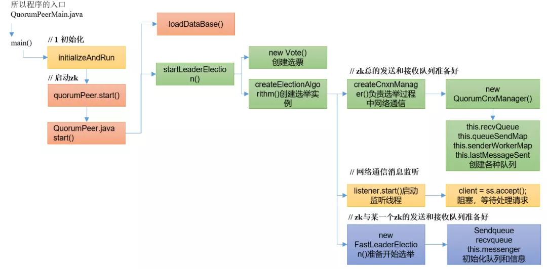 解读源码系列——源码级图文详解Zookeeper选举机制
