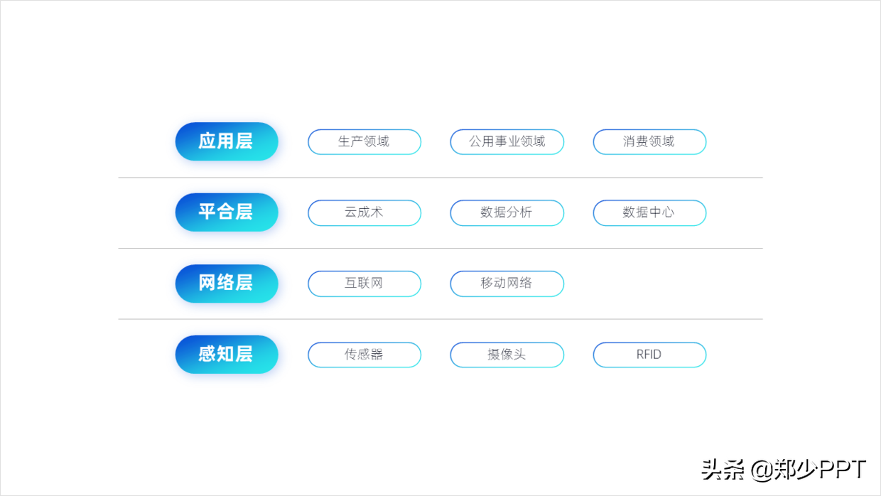 花了3个小时，修改了一份物联网+智慧城市PPT，效果真不错