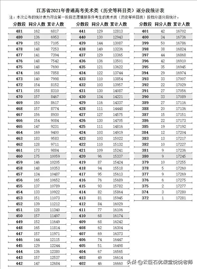 2021年江苏高考逐分段统计表发布