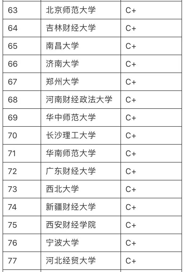 2020最好“金融专业”大学排行榜：108所高校分9个档次