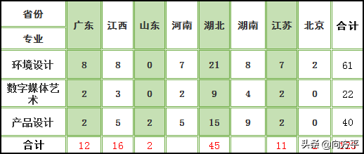 华中科技大学：从5个方面掌握美术艺考生设计学类3个专业的备考