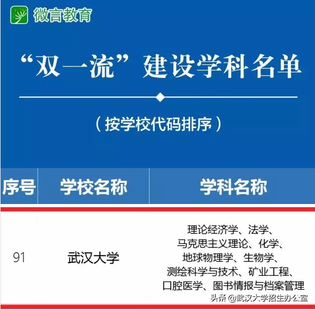 进步神速！世界三大大学排名公布，武汉大学全国第8！