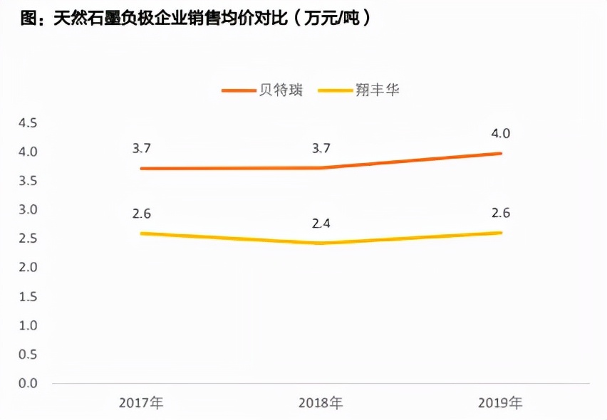 锂电负极为何不能产生“宁德时代”?