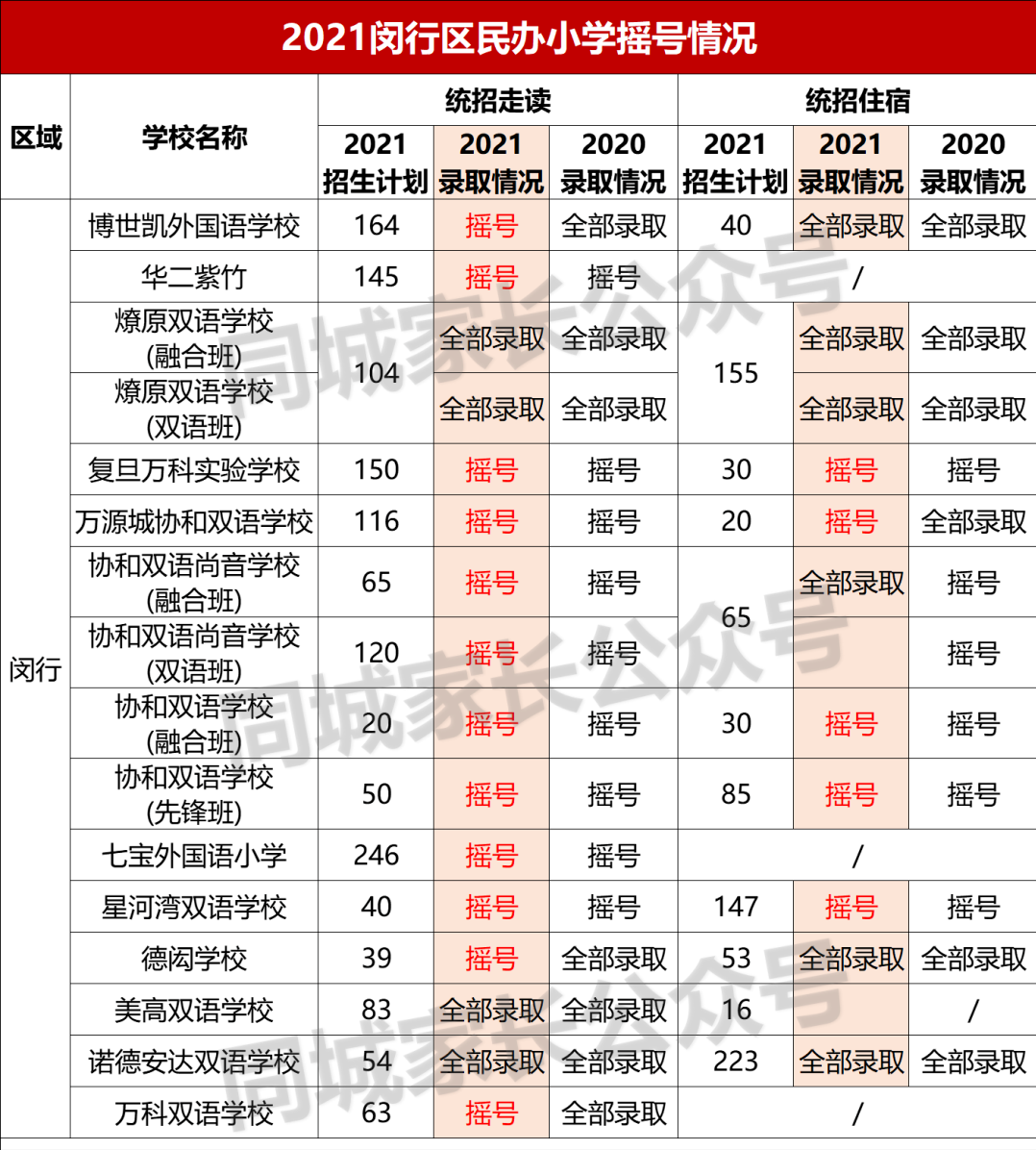 2021上海民办摇号结果出炉！17所初中热度上升，有名校可“捡漏”