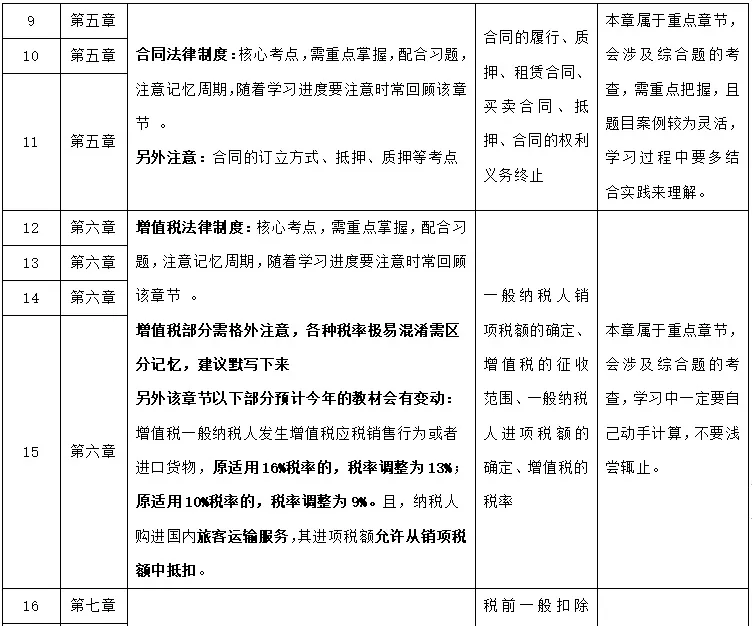 中级会计职称难点及考试分值占比及学习计划（精心整理）